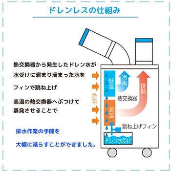 注文コード:02497106 スポットクーラー ノンドレン 100V 業務用 冷媒R410A (首振り付) - 日動工業