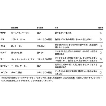 注文コード:02700587 LOGOSの森林 特選薫製チップ - ロゴス