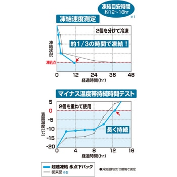 注文コード:02701312 超速凍結・氷点下パック - ロゴス
