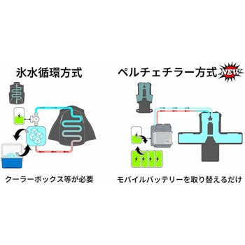 注文コード:02769598 ChillerX Pro 水冷ベスト ペルチェチラー式 フリーサイズ - Shiftall