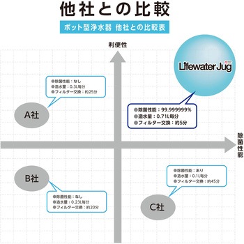注文コード:03191312 Lifewater Jug(ポット型浄水器) - ウォーターポイント