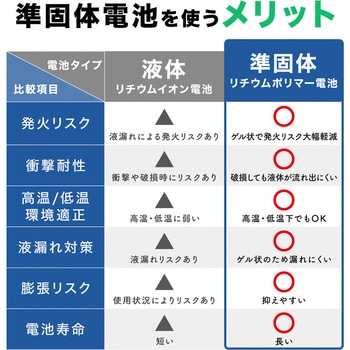 注文コード:03200999 準個体バッテリー10000mAh - TAIGASHOJI(大河商事)