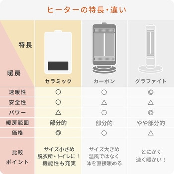 注文コード:03348812 ミニセラミックヒーター 温度調整機能 ヒーター コンパクト - YAMAZEN(山善)