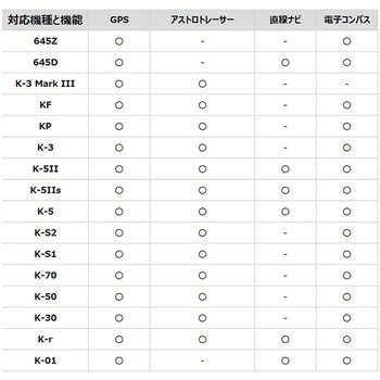 注文コード:03376647 アストロトレーサー O-GPS2 - RICOH(リコー)