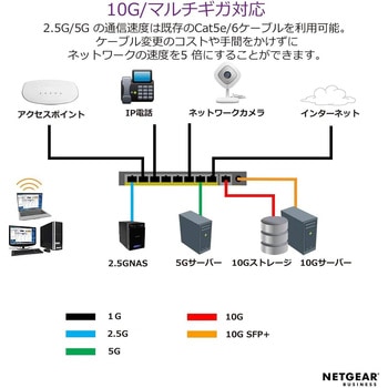 注文コード:03377241 【期間限定特価】XS308M マルチギガ10G 8ポート アンマネージスイッチ - NETGEAR