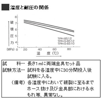注文コード:03415456 5m カプラー付ウレタンホース - エスコ