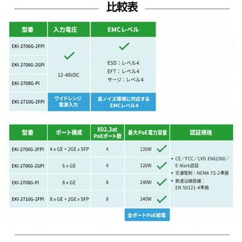 注文コード:03567781,03567790 産業用PoE+スイッチ(PoE 4/8ポート・GbE/SFP対応・-40~75℃) EKI-2700シリーズ - Advantech(アドバンテック)