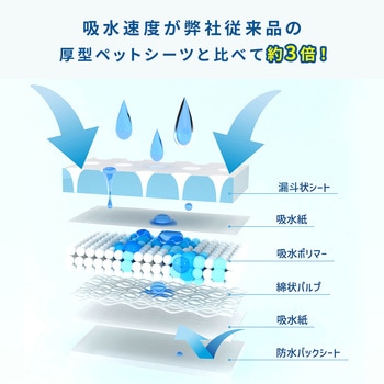 注文コード:03953928,03953937,03953962,03953980 ペットシーツ ペットシート 厚型 超早吸収 使い捨て 消臭 - YAMAZEN(山善)