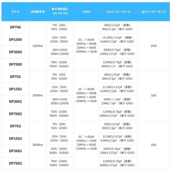 注文コード:04099702 高電圧差動プローブ DPシリーズ 100MHz~300MHz、最大入力差動電圧:70V(20X), 700V(200X)~300V(100X), 3000V(1000X)) - Micsig