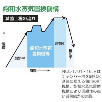 注文コード:04439412 サイエンスオートクレーブ 16L すぐ使えるセット NCC-16LVシリーズ - アズワン