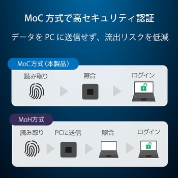 注文コード:04890282 USB指紋認証リーダー 据え置き型 USB-A/C両対応(Windows Hello・MoC・ESS対応) - ラトックシステム