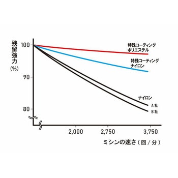 注文コード:05043810,05044108,05044056,05044072,05043758,05043898,05044020,05044510,05043941,05044196,05043722,05043749 アラコー 面ファスナーに最適な工業用ミシン糸 ポリエステル 5~40番 - アラコー