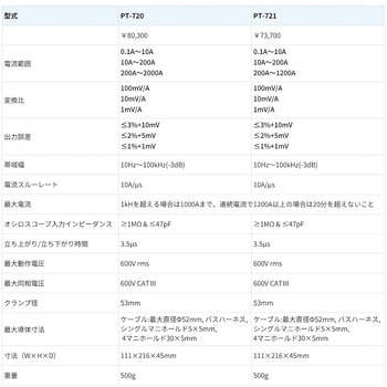 注文コード:05291680,05291698 AC電流クランププローブPT-700シリーズ(100kHz、1200~2000A)【国内正規品】【メーカー1年保証】 - PINTECH