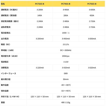 注文コード:05292346 PCT203-B 電流センサ DC-300kHz ±200A 1000:1 ±10ppm 【国内正規品】【1年メーカー保証】 - PINTECH