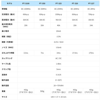注文コード:05292502 高周波電流プローブPTシリーズ(2MHz~100MHz、60Ap-p~100Ap-p)【国内正規品】【メーカー1年保証】 - PINTECH