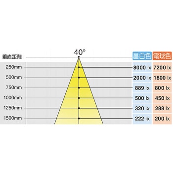 注文コード:05330652,05330591 スリムライト SL-RU2-100 - LAMP(スガツネ工業)