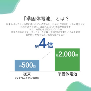 注文コード:05691398 準固体式モバイルバッテリー (77Wh/20,000mAh) - グリーンハウス
