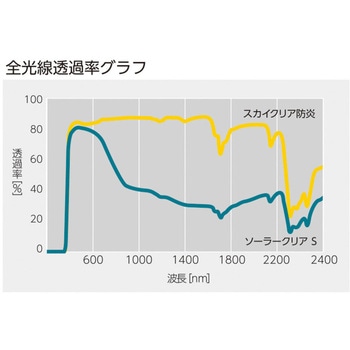 注文コード:05747782,05748019 スカイクリア - アキレス