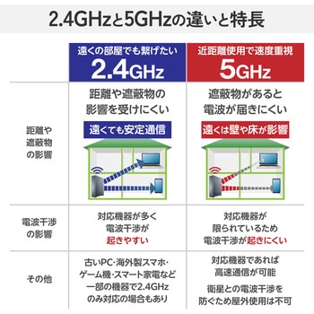 注文コード:06087668 WiFi7 無線LANルーター 2882+688Mbps EasyMesh MLO対応 ギガビット RJ-45 高速 低遅延 - エレコム