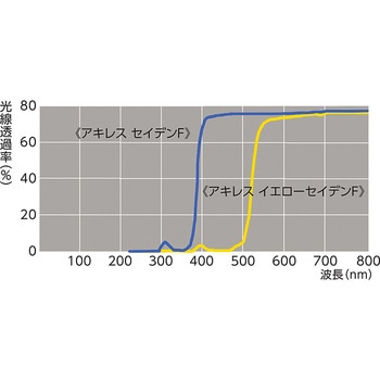 注文コード:41098556 アキレス セイデンF 0.1x137 - アキレス