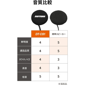 注文コード:06763299 T-02/E2用 オプション品スピーカー T-CS1 - DAYTONA(デイトナ)