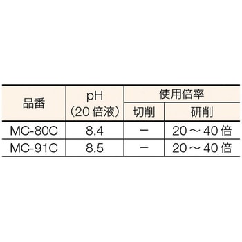 注文コード:08398442 メタルカット ケミカルソリューション型 - TRUSCO