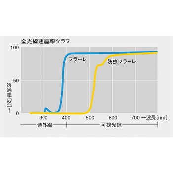 注文コード:09899532 アキレス フラーレノンマイグレF オレンジ 0.1x183 - アキレス