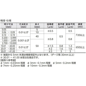 注文コード:10887116,10887125,10887134,10887143,10887152,10887161,10887177,10887186,10887195,10887204,10887213,10887222,10887231,10887247,10887256,10887265,10887274,10887283,10887292,10887301,10887317,10887326,10887335,10887344,10887353,10887362,10887371,10887387,10887396,10887405,10887414,10887423,10887432,10887441,10887457,10887466,10887475,10887484,10887493,10887502,10887511,10887527,10887536,10887545,10887554,10887563,10887572,10887581,10887597,10887606,55969594,55969603,55969612,55969628,55969637,55969646,55969655,55969664,55969673,55969682,55969698,55969707,55969716,55969725,55969734,55969743,55969752,55969768,55969777,55969786,55969795,55969804,55969813,55969822,55969838,55969847,55969856,55969865,55969874,55969883,55969892,55969908,55969917,55969926,55969935,55969944,55969953,55969962,55969978,55969987,55969996,55970005,55970014,55970023,55970032,55970048,55970057,55970066,55970075,55970084,56090895,56090904,56090913,56090922,56090938,56090947,56090956,56090965,56090974,56090983,56090992,56091008,56091017,56091026,56091035,56091044,56091053,56091062,56091078,56091087,56091096,56091105,56091114,56091123,56091132,56091148,56091157,56091166,56091175,56091184,56091193,56091202,56091218,56091227,56091236,56091245,56091254,56091263,56091272,56091288,56091297,56091306,56091315,56091324,56091333,56091342,56091358,56091367,56091376,56091385 AAタイプピンゲージバラ 新潟精機(SK)