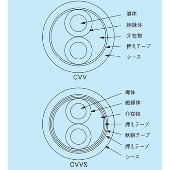 注文コード:11128293 ビニル絶縁ビニルシースケーブル(CVV) - フジクラ・ダイヤケーブル