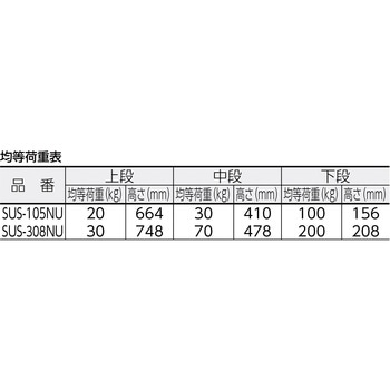 注文コード:16278194,16278203 ステンレス製運搬車(片袖3段タイプ) TRUSCO