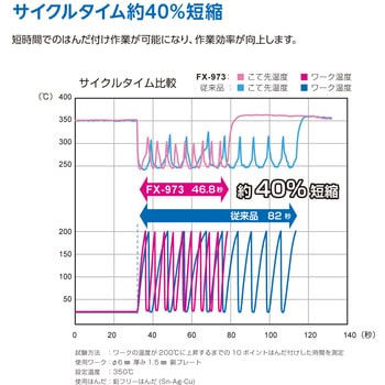 注文コード:44678229 リワークステーション FX-973 100V 2極接地プラグ - HAKKO(白光)