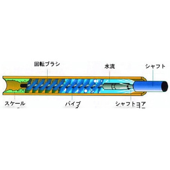 注文コード:50497466 パイプクリーニング用超硬ドリル - エスコ