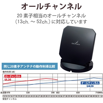 注文コード:58631377,58631386 アンテナ 地デジ 室内アンテナ 小型 UHF 強電界地域用 使用チャンネル:UHF・ch13~52 - DXアンテナ