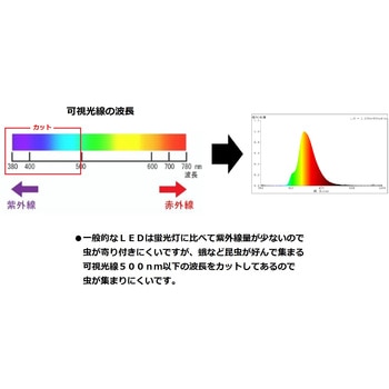 注文コード:61314831 LED防蛾ランプ 東京メタル