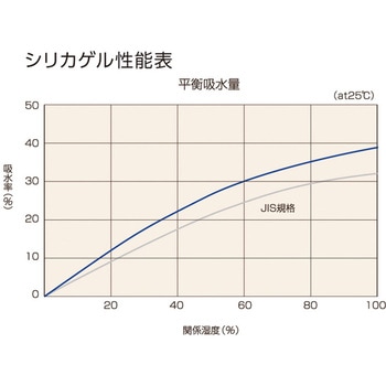 注文コード:62518585,62518603 A型シリカゲル(一斗缶入) - TRUSCO