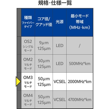 注文コード:63505036,63505079,63505045,63505061,63505070 光ファイバーケーブル LC-LC 2芯 マルチモード OM3 - エレコム