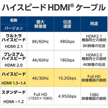 注文コード:79819034,79819050 HDMI 1.4 ケーブル ハイスピード 4K 30Hz フルHD 120Hz ARC 【PS5 PS4 Nintendo Switch Xbox 対応】 - エレコム