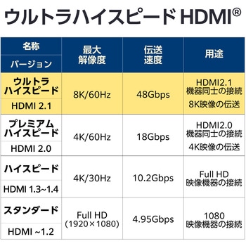 注文コード:79819059,79819068 HDMI 2.1 ケーブル ウルトラハイスピード 8K 60Hz 4K 120Hz eARC VRR Dynamic HDR - エレコム