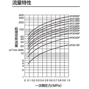注文コード:80150287,80148652,80148625,80148512,80150296,80152502,80148634,80150366,80148941,80148433,80148467,80152676,80148957,80150375,80152222,80148607,80148485,80148406,80148415,80151626,80148555,80148616,80148932,80152274,80152082,80151477,80151705,80152606,80151967,80152283,80152423,80152091,80150533,80149745,80152256,80149072,80152265,80149587,80150551,80151714,80150646,80149982,80152107,80149185,80152125,80149063,80150655,80151592,80150725,80150061,80151994,80149447,80152003,80151617,80150734,80151407,80150804,80150104,80149264,80149562,80151915,80151522,80150813,80151355,80150883,80150147,80149343,80149693,80151854,80151574,80150892,80151312,80150962,80150226,80149596,80149964,80151732,80151425,80150971,80151251 大形メインラインフィルタ AF3000シリーズ CKD