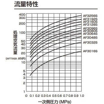 注文コード:80150305,80148731,80148713,80148564,80150314,80152475,80150384,80148984,80148442,80148494,80152667,80148993,80150393,80152186,80152362,80152161,80151601,80151811,80152651,80152037,80152371,80152545,80152177,80150463,80149553,80148923,80148975,80152301,80149404,80150472,80151802,80150567,80149806,80152213,80149097,80152231,80149614,80150585,80151687,80149815,80150664,80150016,80152064,80149246,80152073,80149115,80150673,80151547,80150743,80150077,80151976,80149492,80151985,80151583,80150752,80151391,80150822,80150131,80149325,80149684,80151863,80151486,80150831,80151321,80150901,80150192,80149431,80149772,80151845,80151513,80150917,80151303,80150987,80150235,80149702,80150007,80151671,80151382,80150996,80151233 大形メインラインフィルタ AF3000シリーズ CKD