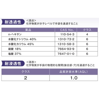注文コード:81890141,81890159,81890150,81890107 プロテクガード ニトリルゴム 化学防護手袋ロングタイプ - 日本製紙クレシア