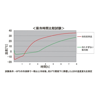 注文コード:82033081,82033135 冷たすぎない保冷剤 NTCシリーズ - ナビス(アズワン)