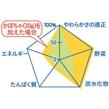 注文コード:82470967,82471360,82471631 食育レシピR9 鯛の釜めし - ピジョン