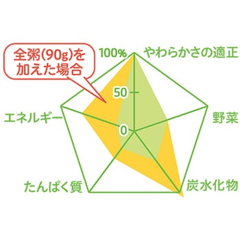 注文コード:82471001,82471430,82471491 食育レシピR9 中華風鶏レバーあんかけ(豚肉入り) - ピジョン