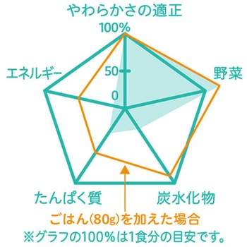 注文コード:82471141,82471850 食育レシピ野菜 鯛とトマトのアクアパッツァ - ピジョン