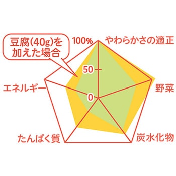 注文コード:82471195,82471299,82471369 食育レシピR9 牛肉のトマトリゾット - ピジョン