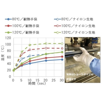 注文コード:82555825,82579826,82587605,82558869 中低温用 耐熱手袋 (1双入り) - ウインセス