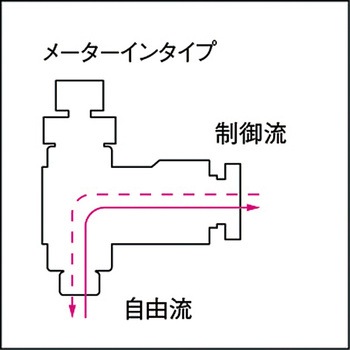 注文コード:82615770,82621790,82624416 スピードコントローラ ダイヤル付タイプ メータイン - PISCO(ピスコ)