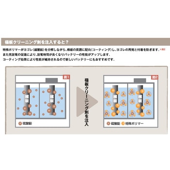 注文コード:82618911 バッテリー極板洗浄液&コーティング - スリーボンド