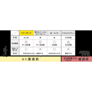 注文コード:82913559 熊よけ電子ホイッスル ベアーガード LEDライト付 生活防水 - TCL